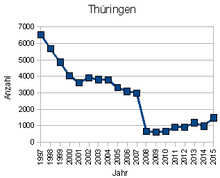 Wohnungseinbruch Th�ringen