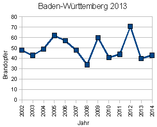 Brandopfer Baden-W�rttemberg