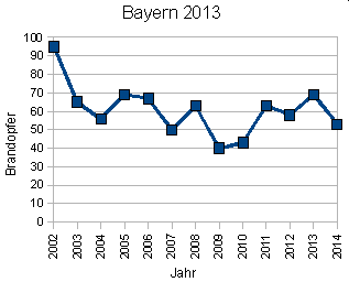 Brandopfer Bayern