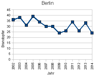 Brandopfer Berlin