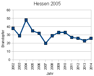 Brandopfer Hessen