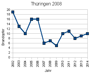Brandopfer Th�ringen